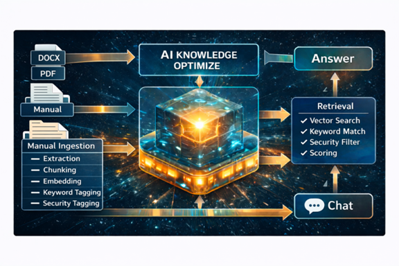 Figure I-1 - High-level knowledge flow from source documents through ingestion, indexing, retrieval, and AI-generated response