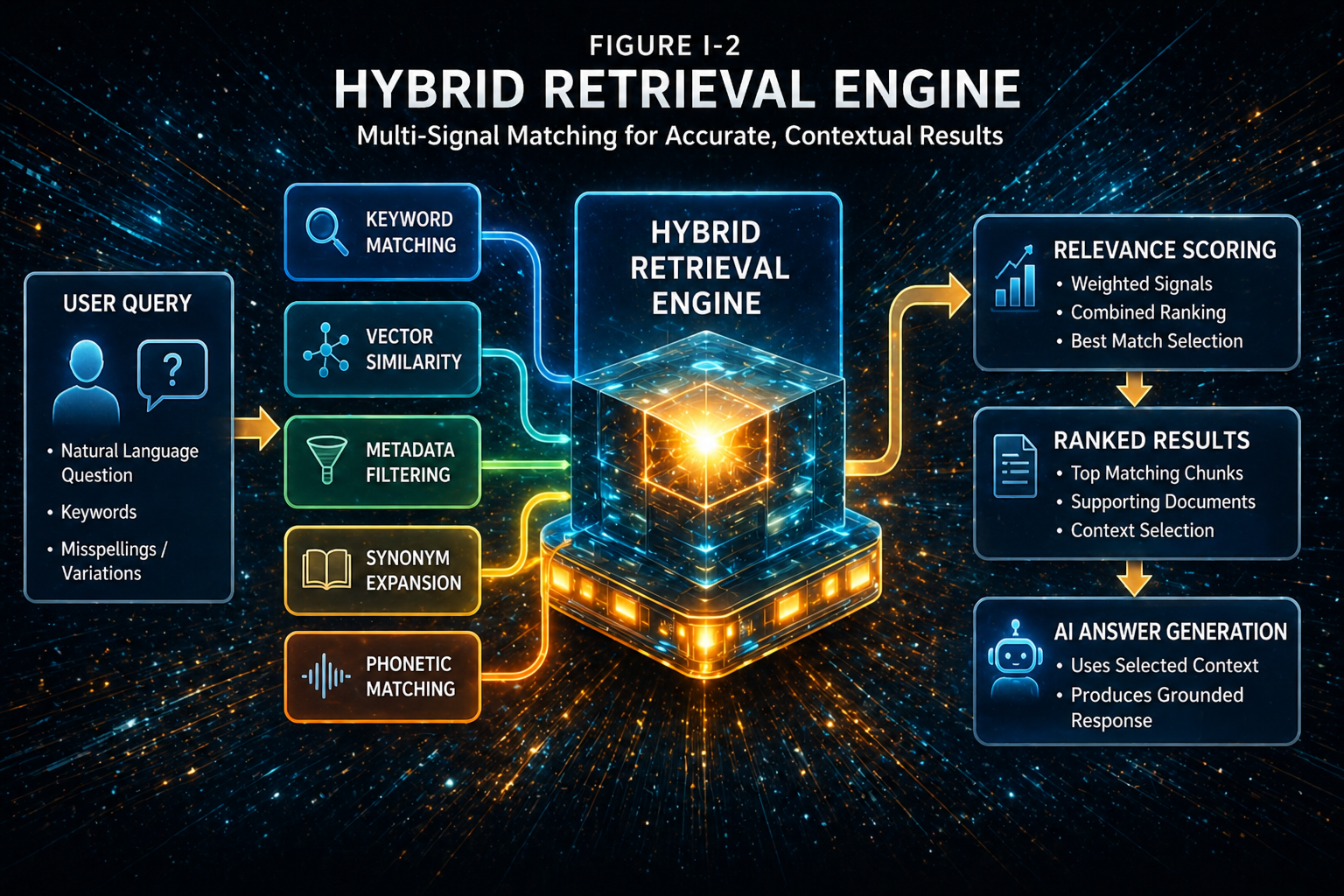 Figure I-2 - Hybrid retrieval model using keywords, vectors, metadata, synonyms, and phonetic scoring to rank the best supporting content